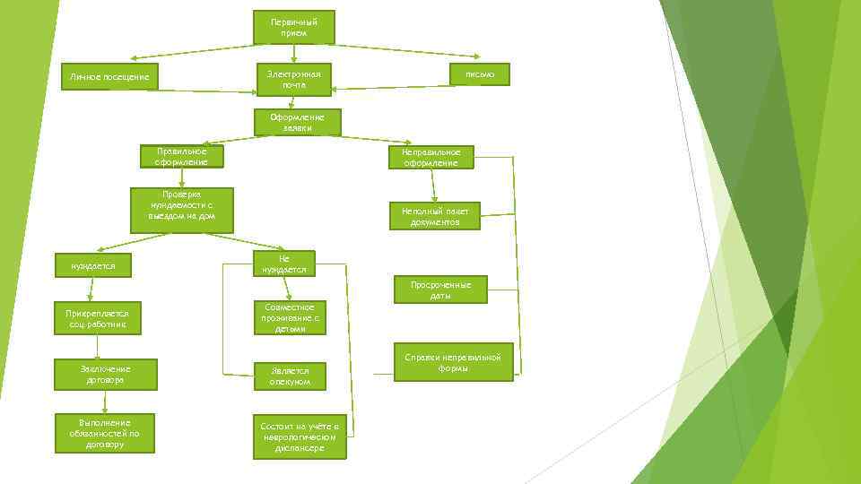Первичный прием Электронная почта Личное посещение письмо Оформление заявки Правильное оформление Неправильное оформление Проверка