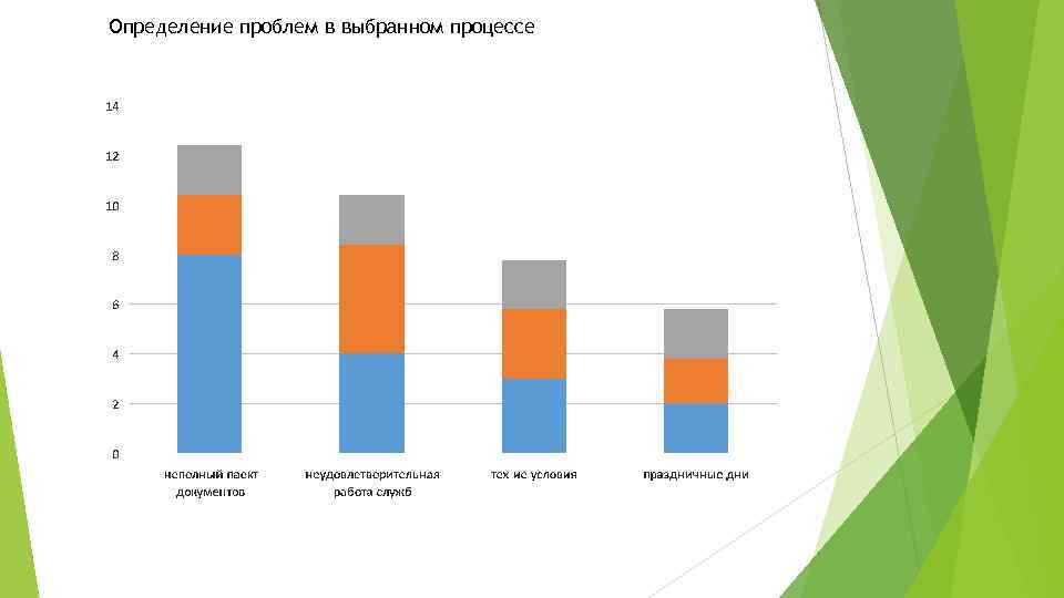 Определение проблем в выбранном процессе 