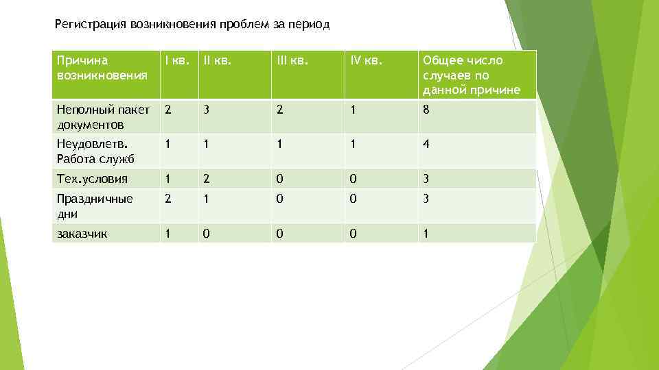 Регистрация возникновения проблем за период Причина возникновения I кв. III кв. IV кв. Общее