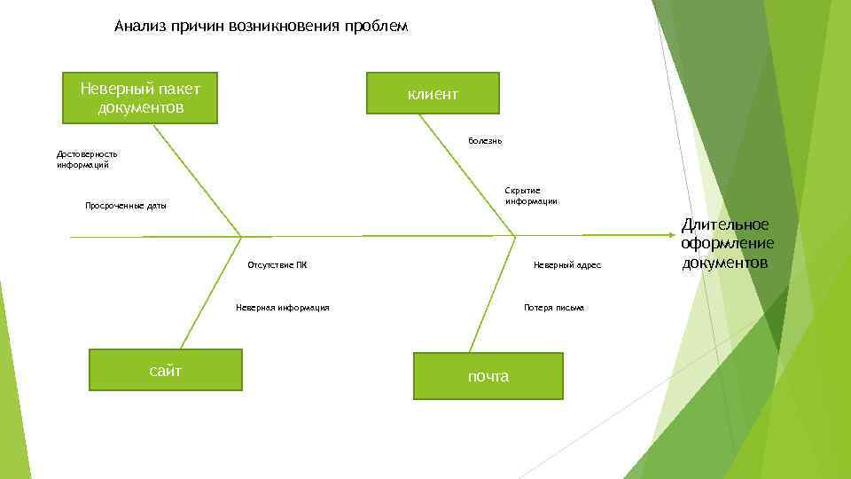 Анализ причин возникновения проблем Неверный пакет документов клиент болезнь Достоверность информаций Скрытие информации Просроченные