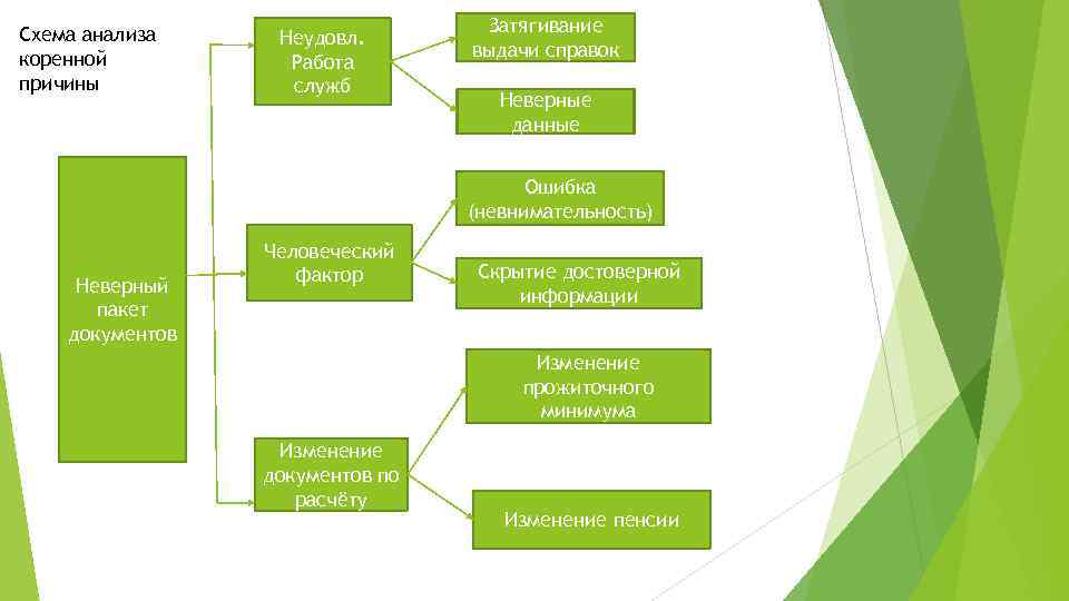 Схема анализа коренной причины Неудовл. Работа служб Затягивание выдачи справок Неверные данные Ошибка (невнимательность)