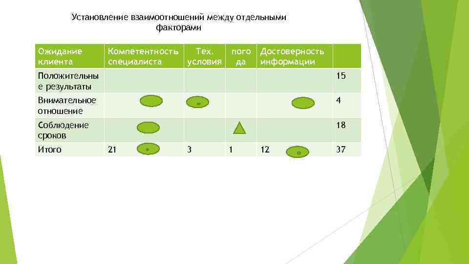 Установление взаимоотношений между отдельными факторами Ожидание клиента Компетентность специалиста Тех. условия пого да Достоверность