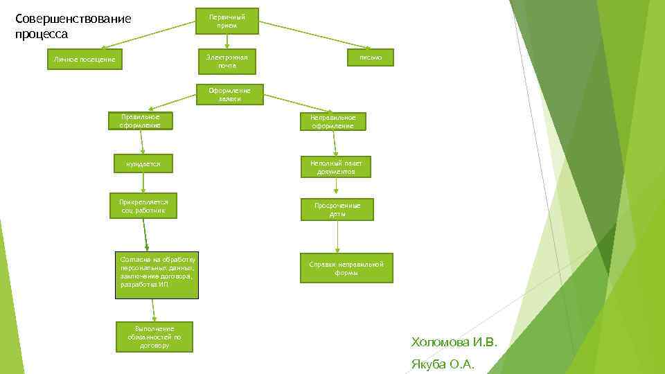 Совершенствование процесса Первичный прием Электронная почта Личное посещение письмо Оформление заявки Правильное оформление Неправильное