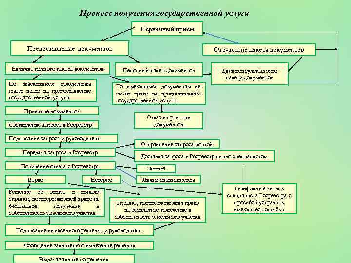 Получение гос