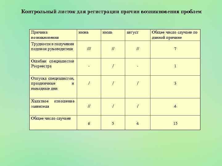 Контрольный листок для регистрации причин возникновения проблем Причина возникновения Трудности в получении подписи руководителя