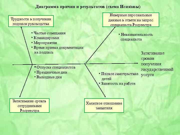 Диаграмма причин и результатов (схема Исикавы) Трудности в получении подписи руководства • Частые совещания