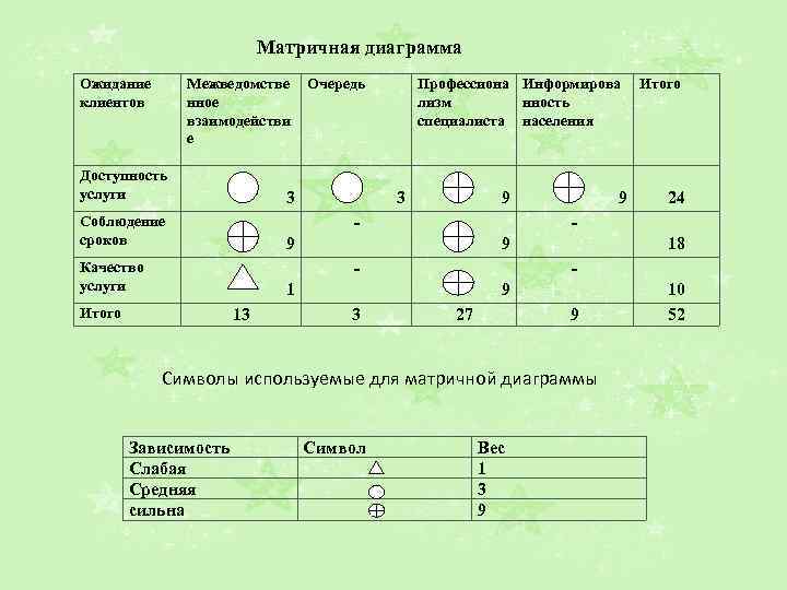 Матричная диаграмма Ожидание клиентов Межведомстве нное взаимодействи е Доступность услуги Очередь 3 Соблюдение сроков