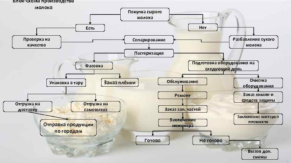 Технологическая блок схема питьевого молока состоит из