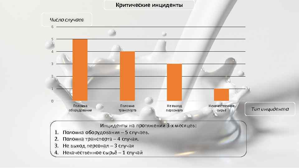 Критические инциденты Число случаев 6 5 4 3 2 1 0 Поломка оборудования 1.