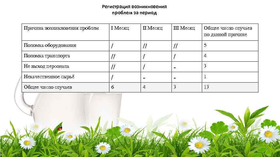 Регистрация возникновения проблем за период Причина возникновения проблем I Месяц III Месяц Общее число