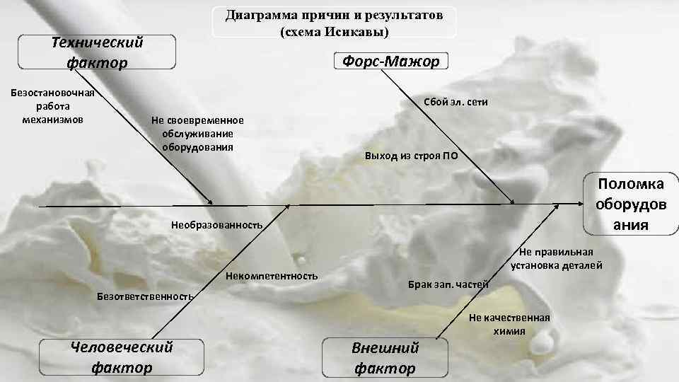 Диаграмма причин и результатов (схема Исикавы) Технический фактор Безостановочная работа механизмов Форс-Мажор Сбой эл.