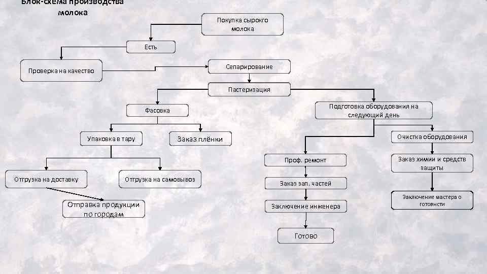 Схема направления переработки молока