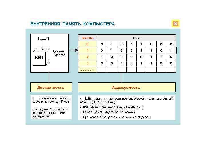  ВНУТРЕННЯЯ ПАМЯТЬ КОМПЬЮТЕРА 0 или 1 Байты Биты 0 1 1 0 0