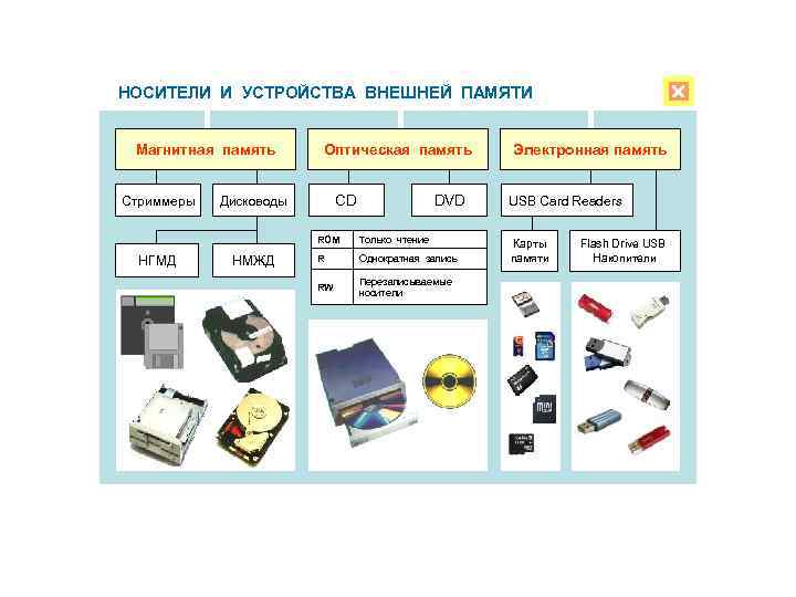  НОСИТЕЛИ И УСТРОЙСТВА ВНЕШНЕЙ ПАМЯТИ Магнитная память Стриммеры Оптическая память CD Дисководы DVD