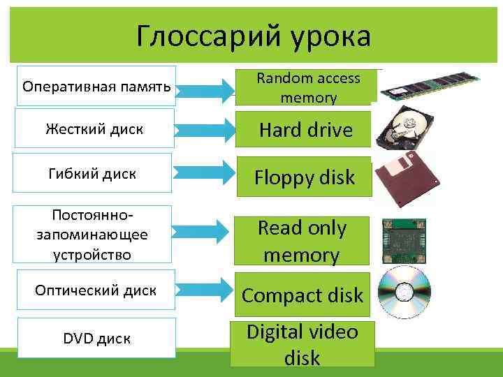 Глоссарий урока Оперативная память Random access memory Жесткий диск Hard drive Гибкий диск Floppy