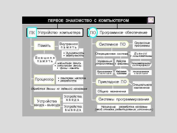 ПЕРВОЕ ЗНАКОМСТВО С КОМПЬЮТЕРОМ ПК Устройство компьютера Память Внешняя память Внутренняя память • дискретность