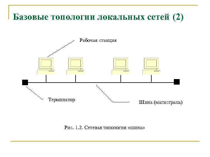 Базовые топологии локальных сетей (2) Рабочая станция Терминатор Шина (магистраль) Рис. 1. 2. Сетевая