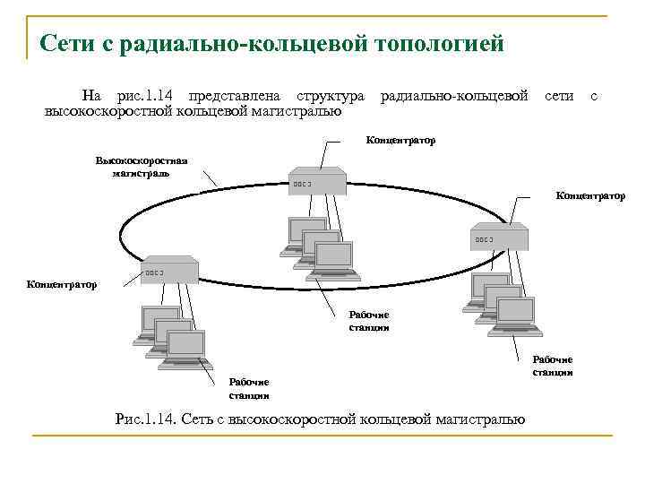 Сети с радиально-кольцевой топологией На рис. 1. 14 представлена структура радиально-кольцевой сети с высокоскоростной