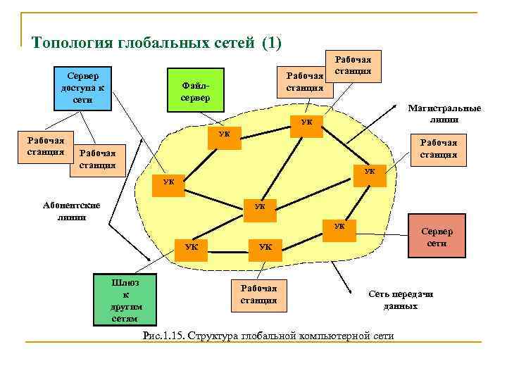 Топология глобальных сетей (1) Сервер доступа к сети Рабочая станция Файлсервер Рабочая станция Магистральные