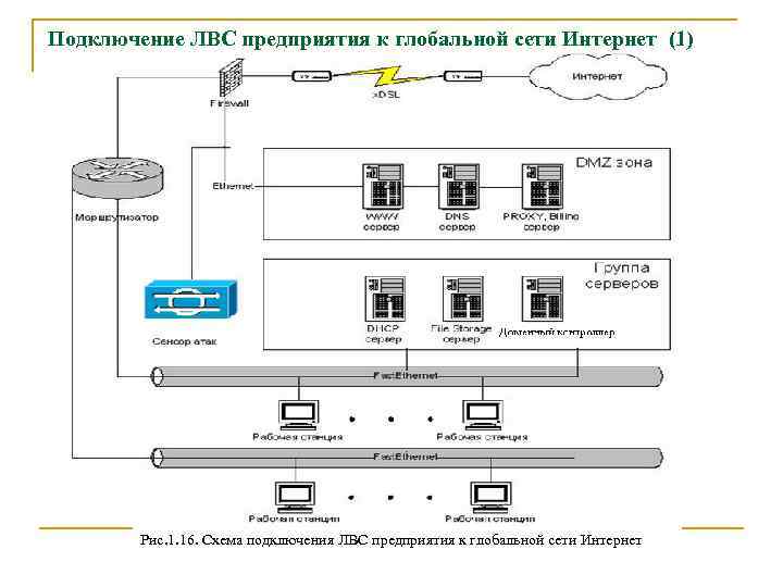Подключение ЛВС предприятия к глобальной сети Интернет (1) Рис. 1. 16. Схема подключения ЛВС