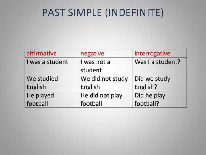 Must put. Past simple indefinite. Правило past indefinite. Паст Симпл индефинит. Past indefinite вспомогательные глаголы.