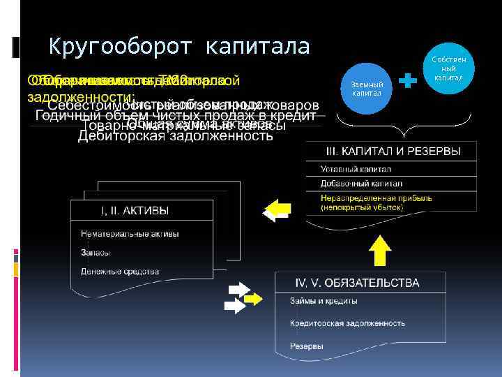 Кругооборот капитала Заемный капитал Собствен ный капитал 