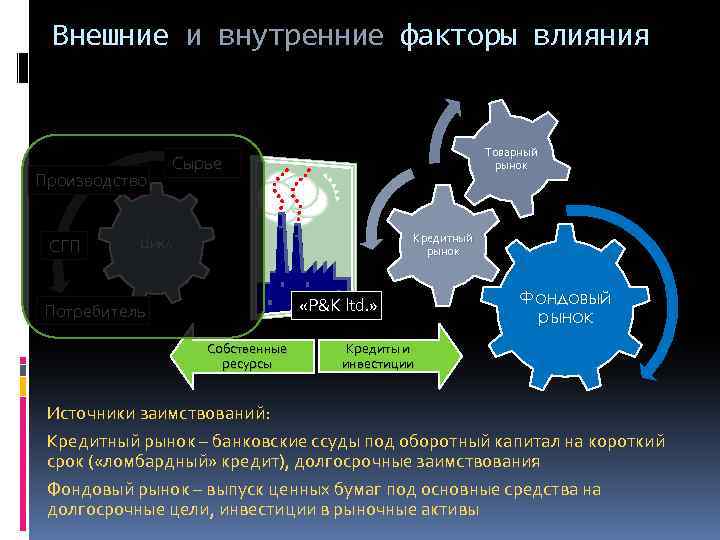 Внешние и внутренние факторы влияния Производство СГП Товарный рынок Сырье Кредитный рынок Цикл «Р&К