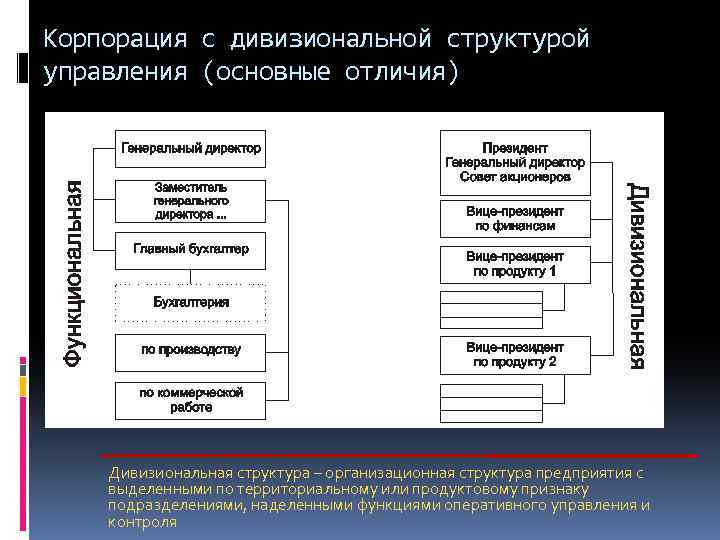 Корпорация с дивизиональной структурой управления (основные отличия) Дивизиональная структура – организационная структура предприятия с