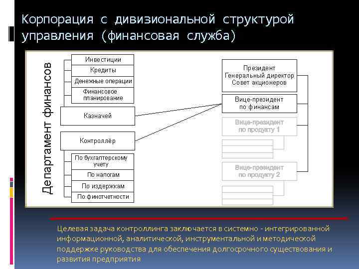 Корпорация с дивизиональной структурой управления (финансовая служба) Целевая задача контроллинга заключается в системно -