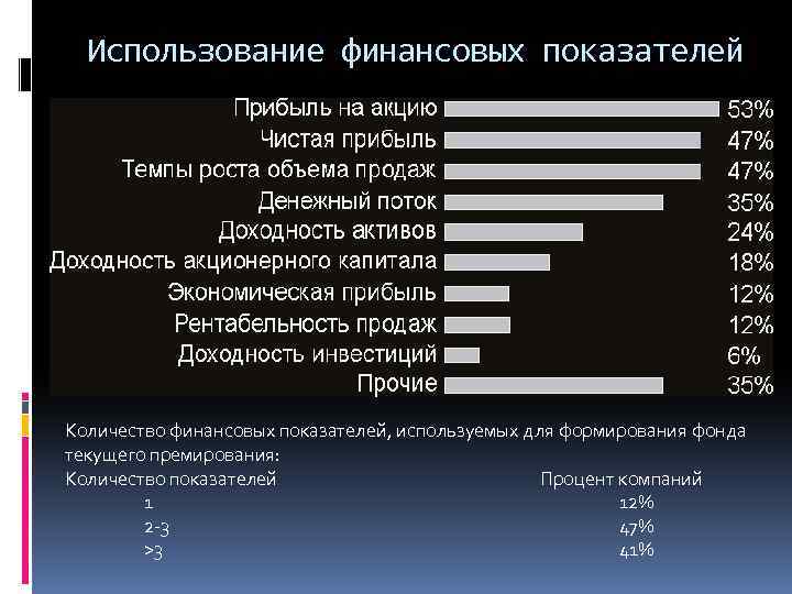 Использование финансовых показателей Количество финансовых показателей, используемых для формирования фонда текущего премирования: Количество показателей