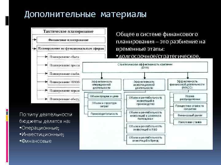 Дополнительные материалы Общее в системе финансового планирования – это разбиение на временные этапы: •