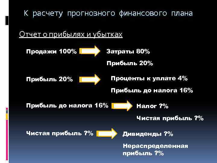 К расчету прогнозного финансового плана Отчет о прибылях и убытках Продажи 100% Затраты 80%