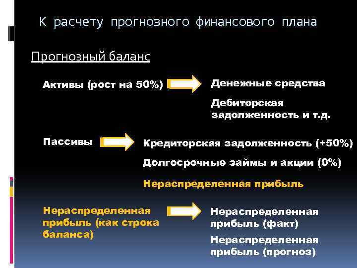 К расчету прогнозного финансового плана Прогнозный баланс Активы (рост на 50%) Денежные средства Дебиторская