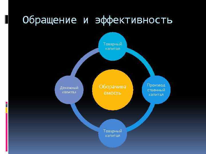 Обращение и эффективность Товарный капитал Денежный капитал Оборачива емость Товарный капитал Производ ственный капитал