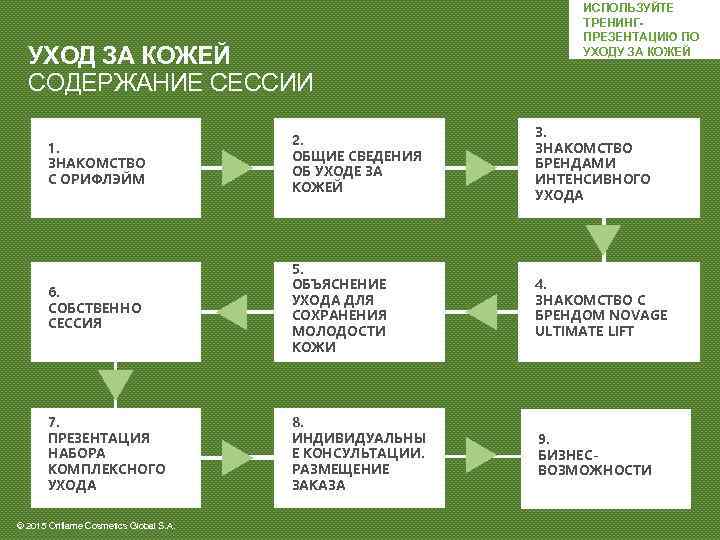 УХОД ЗА КОЖЕЙ СОДЕРЖАНИЕ СЕССИИ ИСПОЛЬЗУЙТЕ ТРЕНИНГПРЕЗЕНТАЦИЮ ПО УХОДУ ЗА КОЖЕЙ 1. ЗНАКОМСТВО С