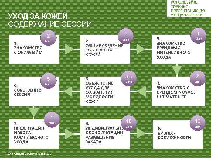 ИСПОЛЬЗУЙТЕ ТРЕНИНГПРЕЗЕНТАЦИЮ ПО УХОДУ ЗА КОЖЕЙ УХОД ЗА КОЖЕЙ СОДЕРЖАНИЕ СЕССИИ 1 2 1.