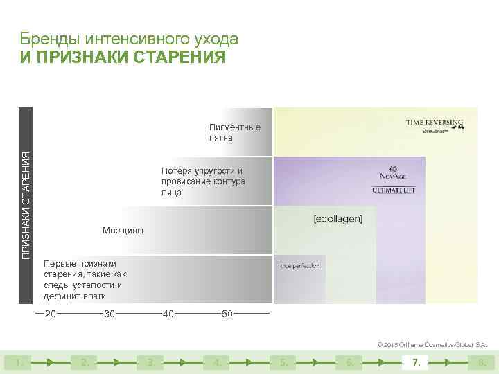 Бренды интенсивного ухода И ПРИЗНАКИ СТАРЕНИЯ Пигментные пятна Потеря упругости и провисание контура лица