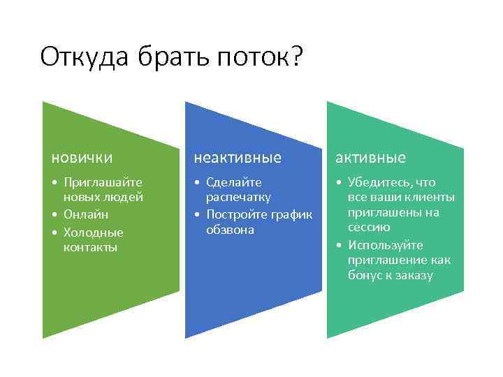Откуда брать поток? новички неактивные • Приглашайте новых людей • Онлайн • Холодные контакты