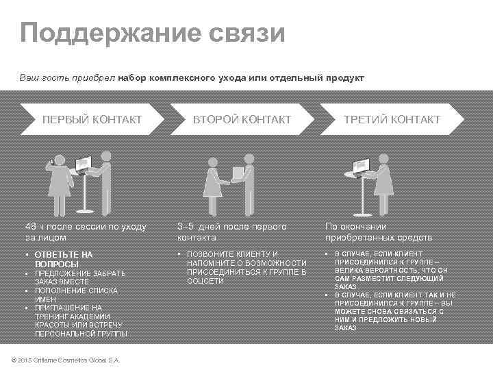 Поддержание связи Ваш гость приобрел набор комплексного ухода или отдельный продукт ПЕРВЫЙ КОНТАКТ ВТОРОЙ