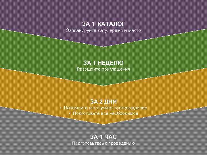 ЗА 1 КАТАЛОГ Запланируйте дату, время и место ЗА 1 НЕДЕЛЮ Разошлите приглашения PREPARE