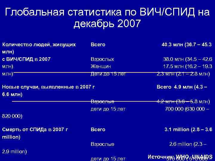 Глобальная статистика по ВИЧ/СПИД на декабрь 2007 Количество людей, живущих млн) с ВИЧ/СПИД в