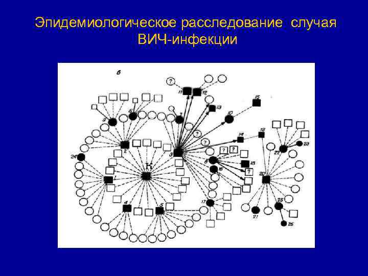 Эпидемиологическое расследование случая ВИЧ инфекции 