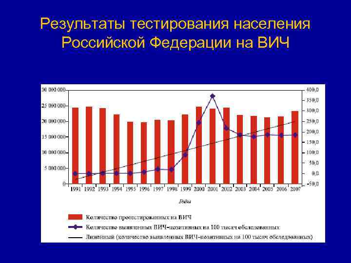 Результаты тестирования населения Российской Федерации на ВИЧ 