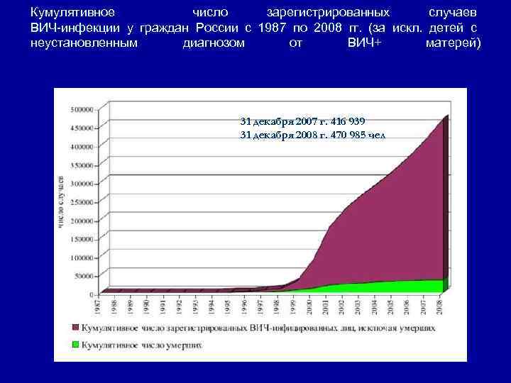 Кумулятивное число зарегистрированных случаев ВИЧ инфекции у граждан России с 1987 по 2008 гг.