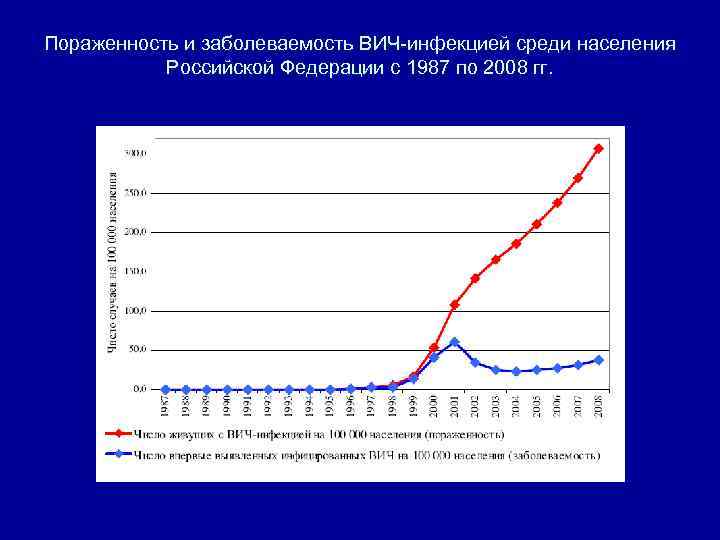 Пораженность и заболеваемость ВИЧ инфекцией среди населения Российской Федерации с 1987 по 2008 гг.