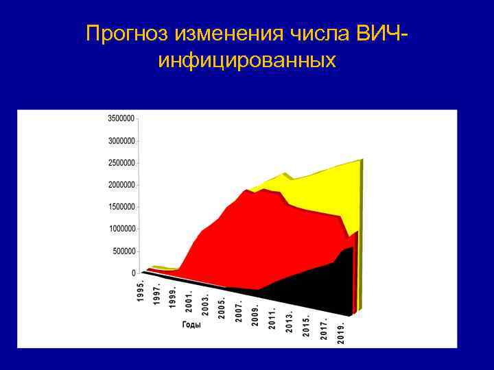 Прогноз изменения числа ВИЧ инфицированных 