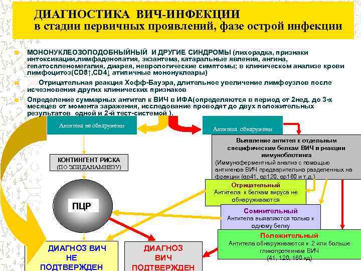 ДИАГНОСТИКА ВИЧ-ИНФЕКЦИИ в стадии первичных проявлений, фазе острой инфекции МОНОНУКЛЕОЗОПОДОБНЫЙНЫЙ И ДРУГИЕ СИНДРОМЫ (лихорадка,