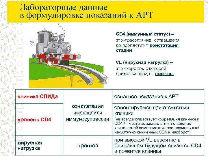 Лабораторные данные в формулировке показаний к АРТ CD 4 (иммунный статус) – это «расстояние,
