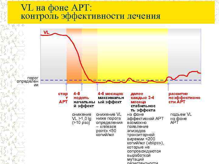 VL на фоне АРТ: контроль эффективности лечения VL порог определен ия стар т АРТ