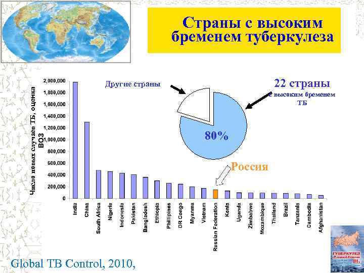 Число новых случаев ТБ, оценка ВОЗ Страны с высоким бременем туберкулеза 22 страны Другие